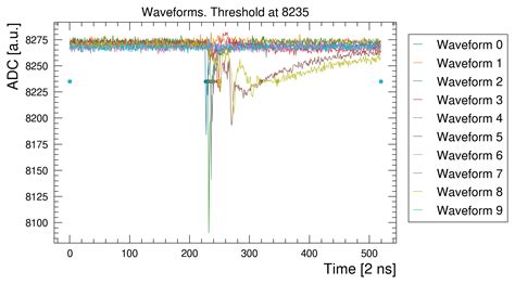 Image result for Time Over Threshold Graph