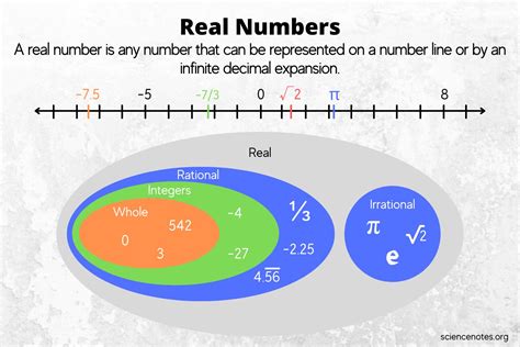 Image result for Organizing the Real Numbers