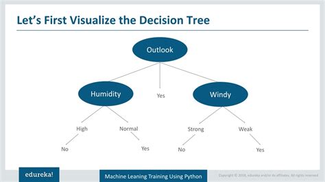 Decision Tree Edureka に対する画像結果