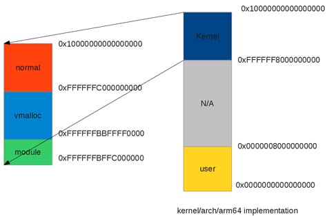 Image result for Process Address Space for 64-Bit Systems Linux