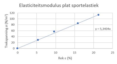 Elastischetijd Modulus に対する画像結果