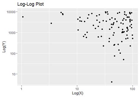 Log Scale Ggplot2 に対する画像結果