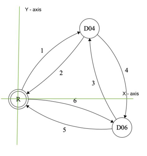 Afbeeldingsresultaten voor NetworkX Partiallt Directed Graph