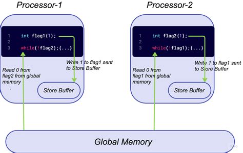 Image result for Atomic Operations Main Memory