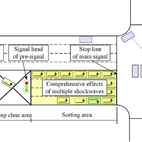 Image result for Pre Signal vs Queue Cutter