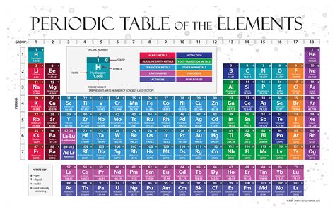 Image result for Science Periodic Table