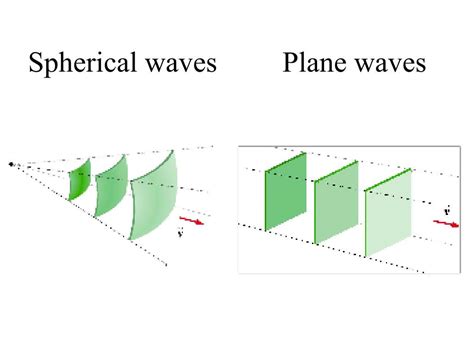 Image result for Plane Wave