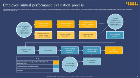 Performance Review Process PPT に対する画像結果