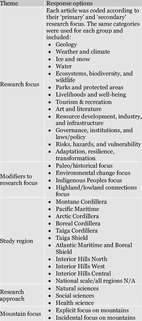 Image result for Examples of Coding Themes