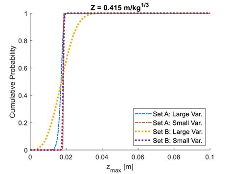 Image result for Cumulative Probability Distribution