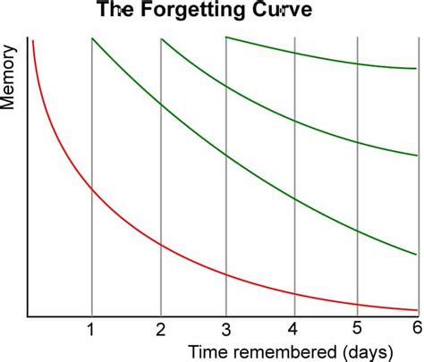 Afbeeldingsresultaten voor Ebbinghaus Forgetting Curve