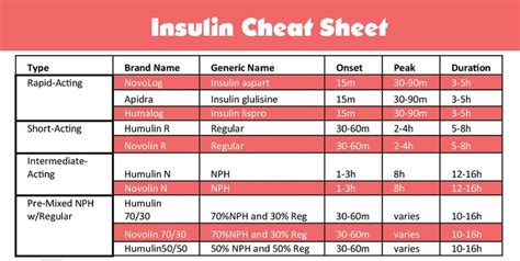 Image result for 100Mg Is How Many Units of Insulin