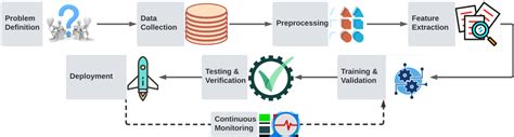 Image result for Machine Learning Pipeline Diagram