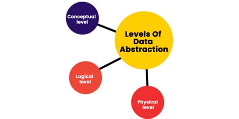 Levels of Data Modeling に対する画像結果