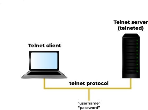 Image result for APA Itu Telnet