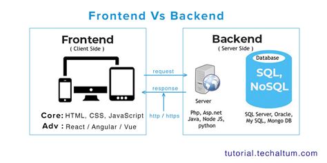 Image result for Front End Tutorial