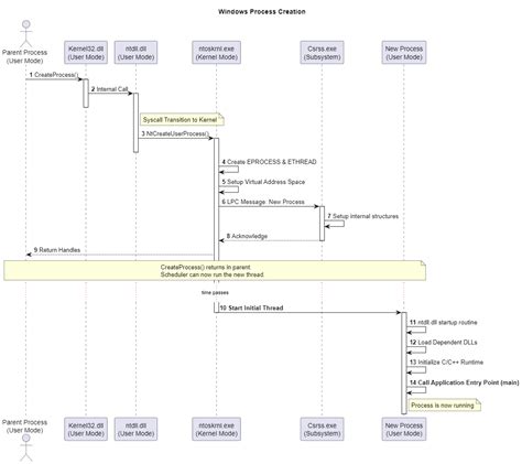 Afbeeldingsresultaten voor Program and Process in OS