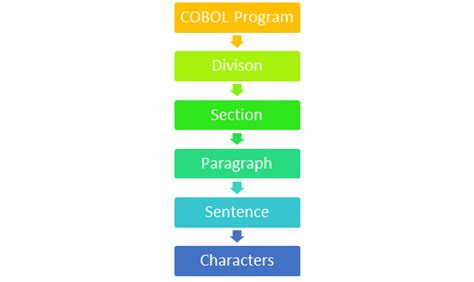 COBOL Programming Examples に対する画像結果