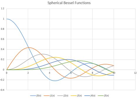 Afbeeldingsresultaten voor Bessel Function Graphing