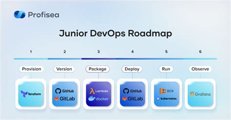 Image result for DevOps Road Map