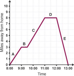 Image result for Box Shape On a Distance Time Graph