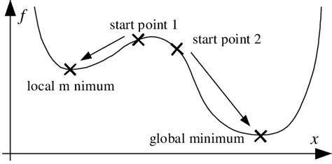 Image result for Local vs Global Optimization On Nonlinear Programming