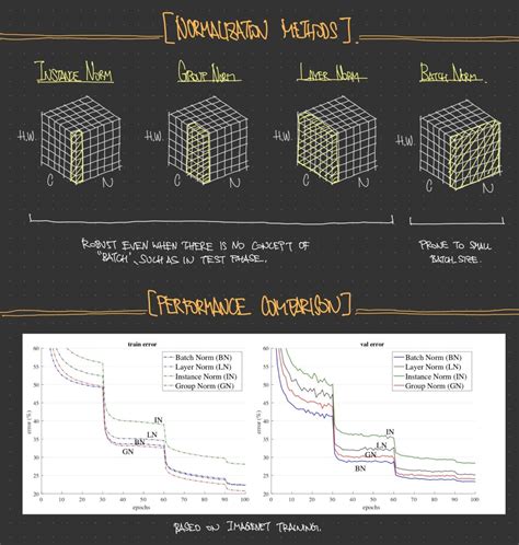 353. Normalization Methods - My Blog