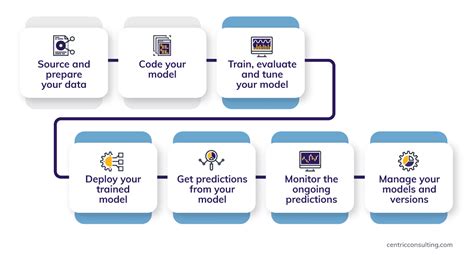 Image result for Workflow of Machine Learning Roject