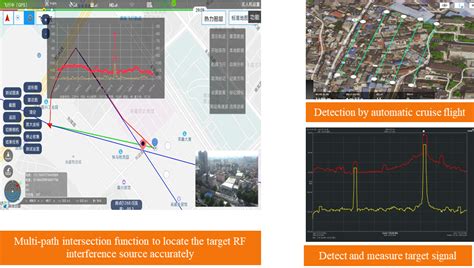 Afbeeldingsresultaten voor Geolocation of RF Signals