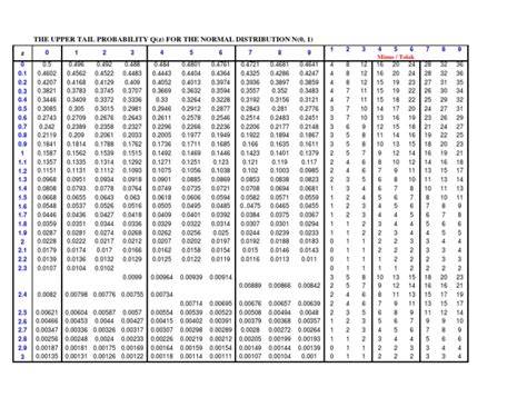 Image result for Online Normal Distribution Table