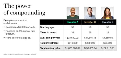 Image result for Compound Interest Comparison