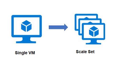 Toradh íomhá ar Azure Virtual Machine Availability
