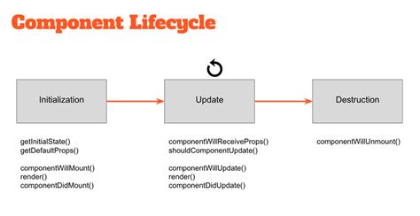 Image result for Life Cycle Components React
