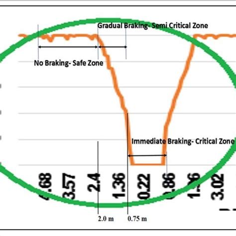 Image result for Speed Distance Chart