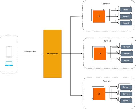 Image result for API Gateway Load Balancer