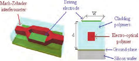Image result for Optical Modulator Design