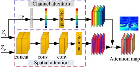 Image result for Spatial Attention in Deep Learning