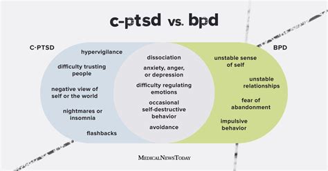 Image result for Complex PTSD versus EuPD Venn Diagram