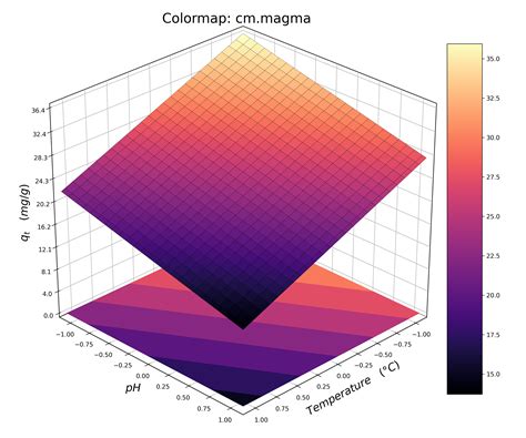 Image result for Magma Python Colormap