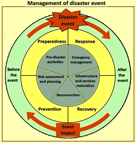 Post-Disaster Project Management Cycle に対する画像結果
