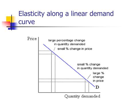 Bildergebnis für Linear Demand Model with Elasticity
