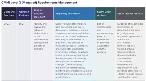 Image result for CMMI Maturity Model Chart