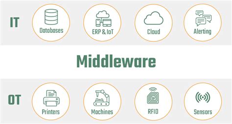 Image result for API Middleware Flow