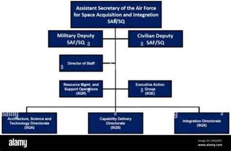 Toradh íomhá ar Program Integration Organization Chart