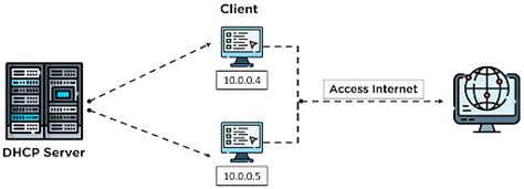 Image result for DHCP Server in Computer Network