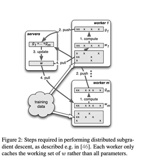 Image result for Distributed Machine Learning Traffic Pattern