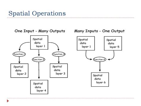 Image result for Spatial Data Operations