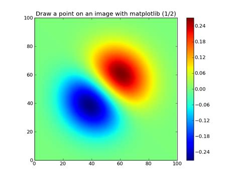 Image result for Add Line Density Plots in Imshow Matplotlib