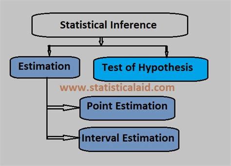Different Types of Inferential Statistics に対する画像結果