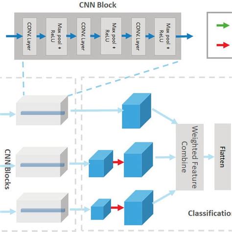 Image result for CNN Classification Block Diagram